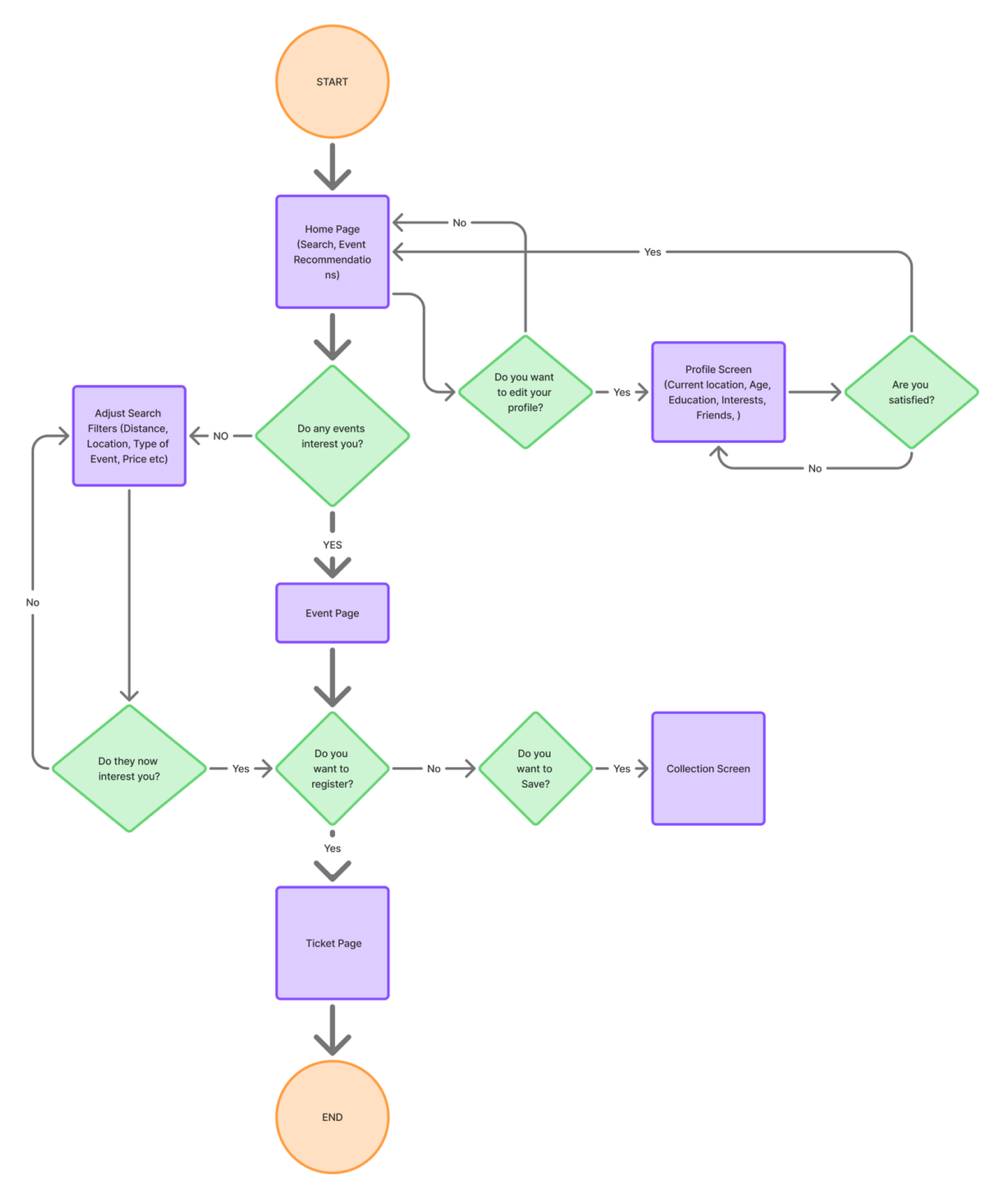 Task flow diagram for event discovery and registration